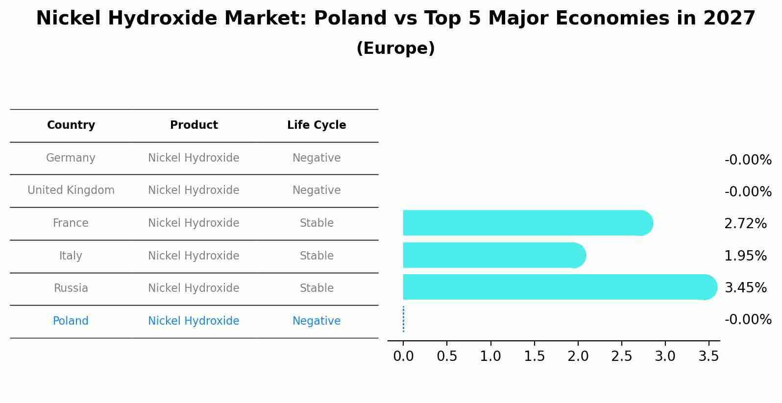 Nickel Hydroxide Market: Poland vs Top 5 Major Economies in 2027 (Europe)