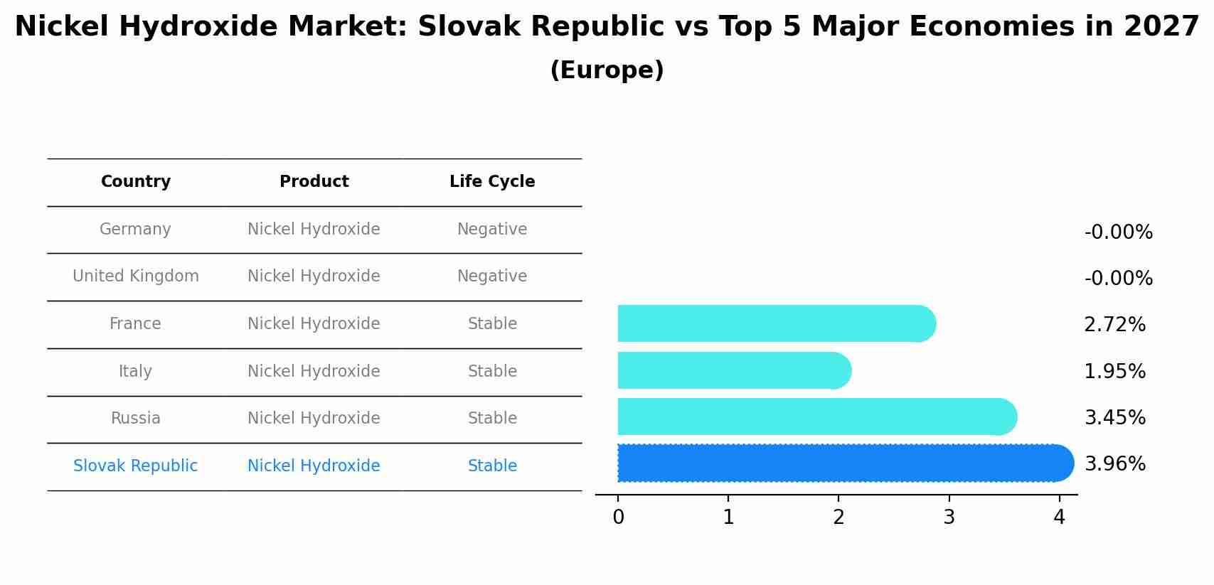 Nickel Hydroxide Market: Slovak Republic vs Top 5 Major Economies in 2027 (Europe)