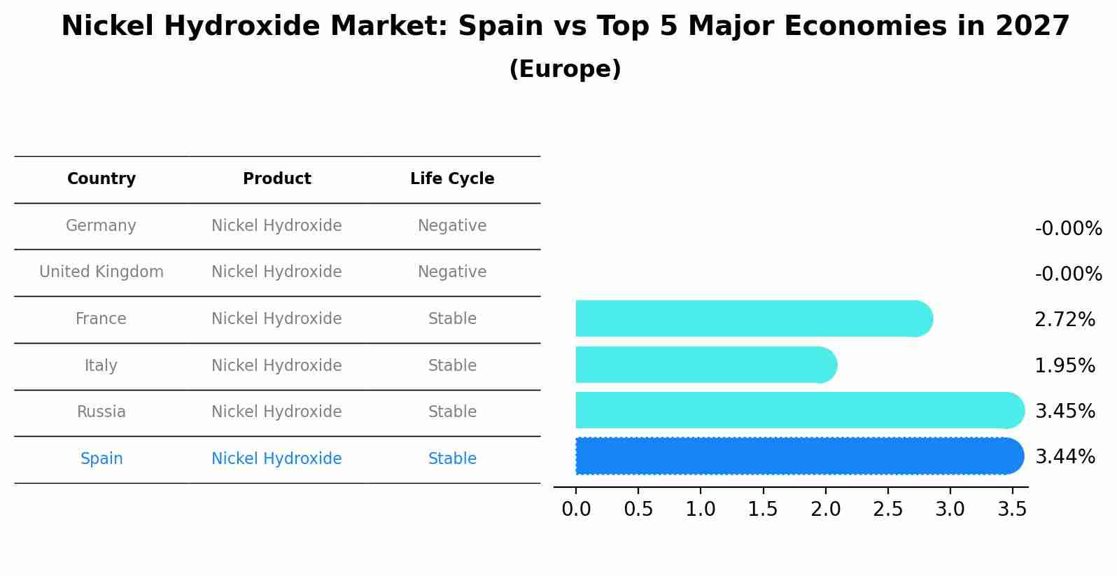 Nickel Hydroxide Market: Spain vs Top 5 Major Economies in 2027 (Europe)