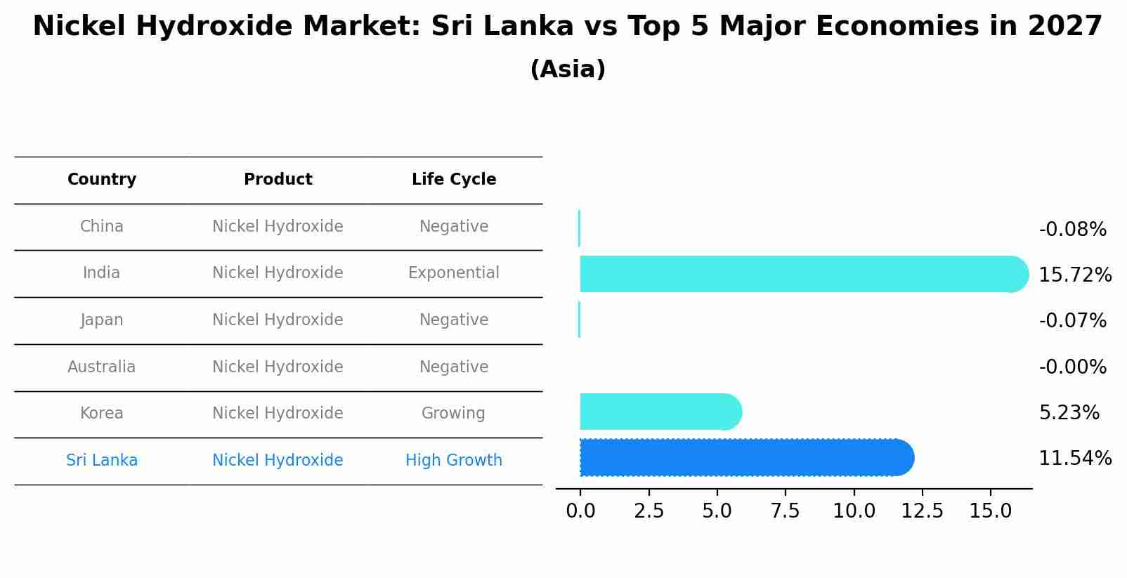 Nickel Hydroxide Market: Sri Lanka vs Top 5 Major Economies in 2027 (Asia)