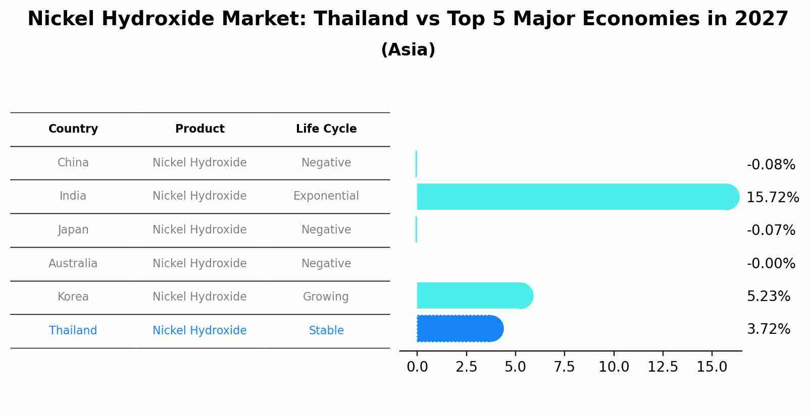Nickel Hydroxide Market: Thailand vs Top 5 Major Economies in 2027 (Asia)