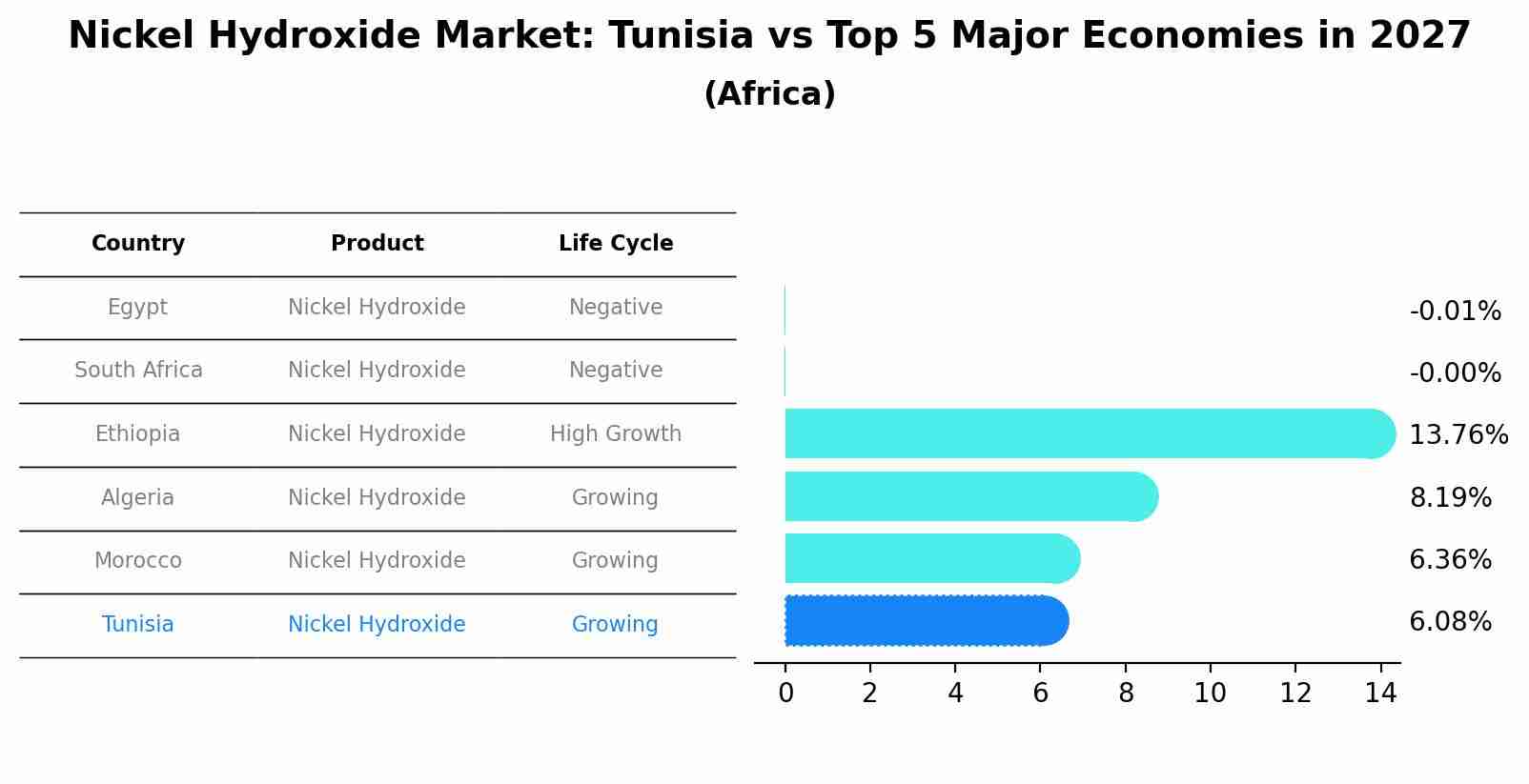 Nickel Hydroxide Market: Tunisia vs Top 5 Major Economies in 2027 (Africa)