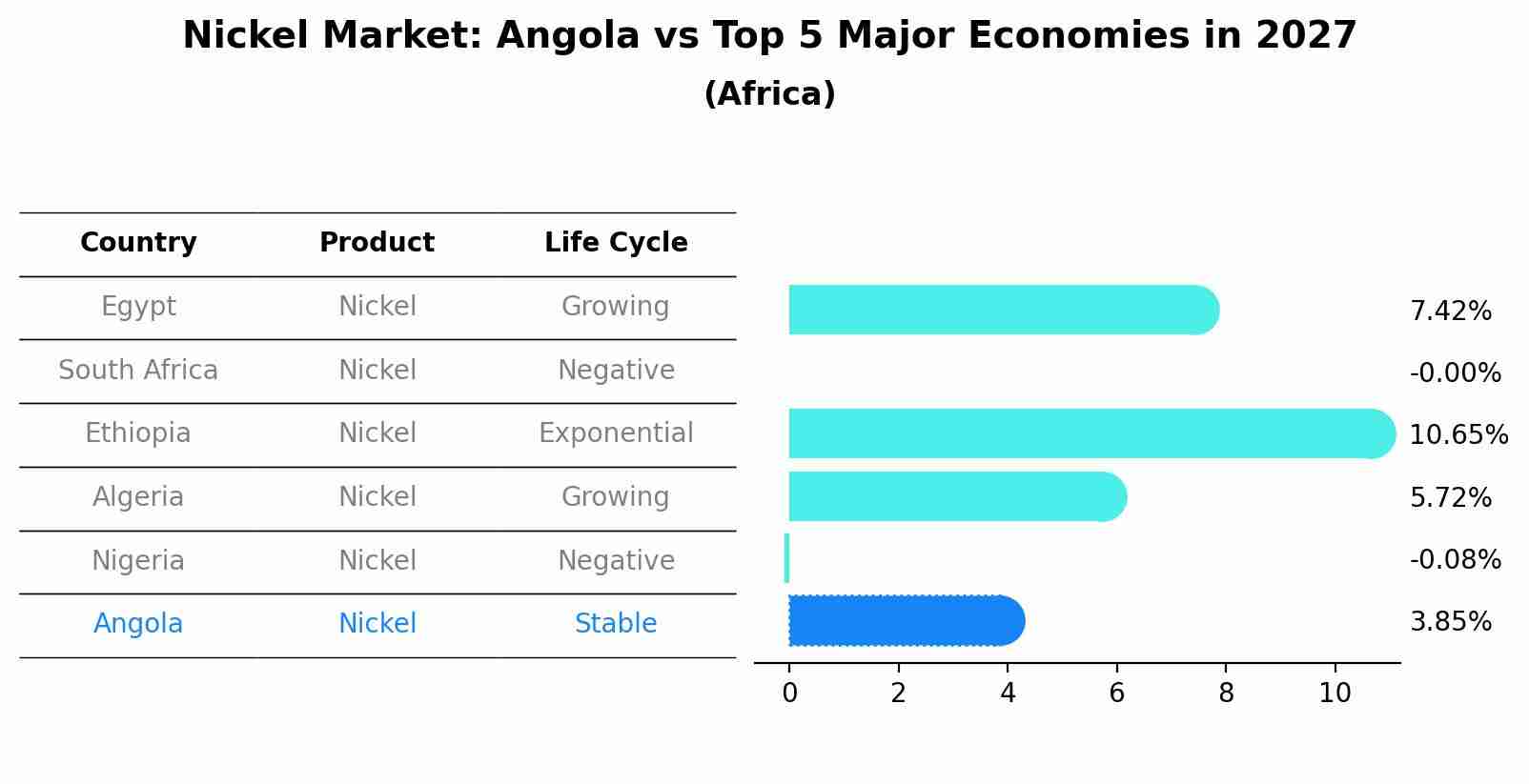 Nickel Market: Angola vs Top 5 Major Economies in 2027 (Africa)