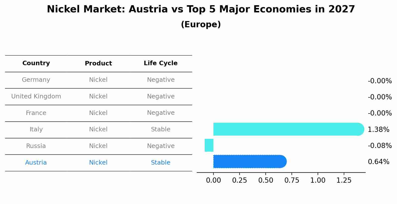 Nickel Market: Austria vs Top 5 Major Economies in 2027 (Europe)