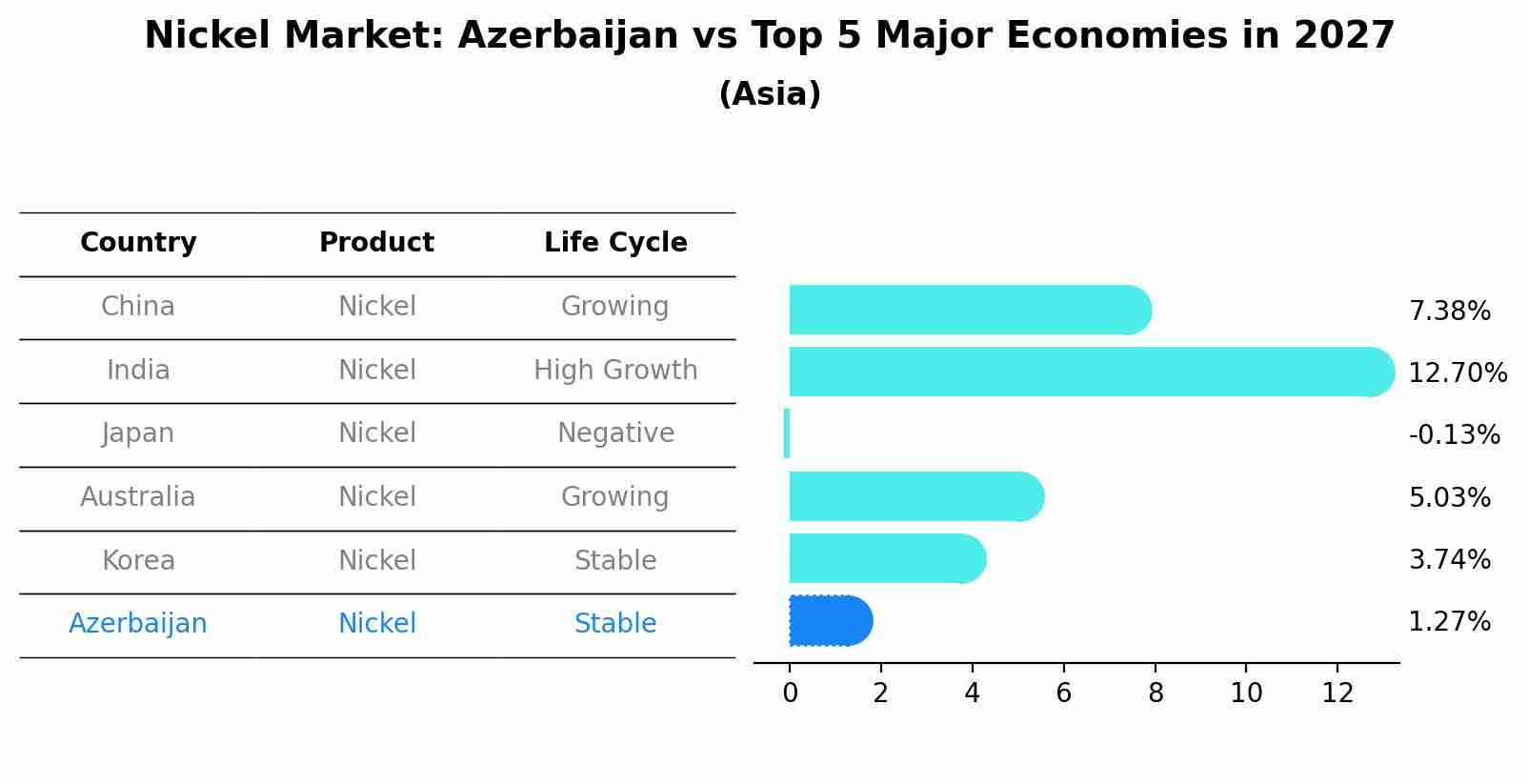 Nickel Market: Azerbaijan vs Top 5 Major Economies in 2027 (Asia)