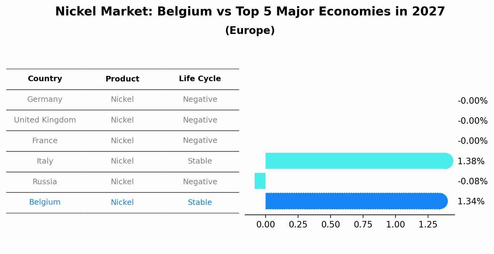 Nickel Market: Belgium vs Top 5 Major Economies in 2027 (Europe)