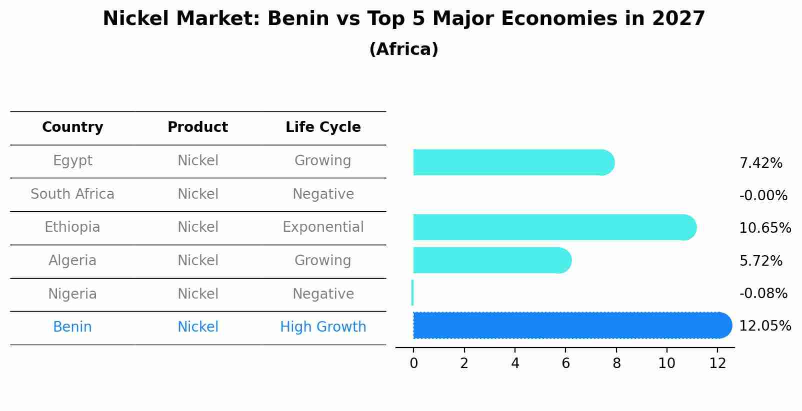 Nickel Market: Benin vs Top 5 Major Economies in 2027 (Africa)