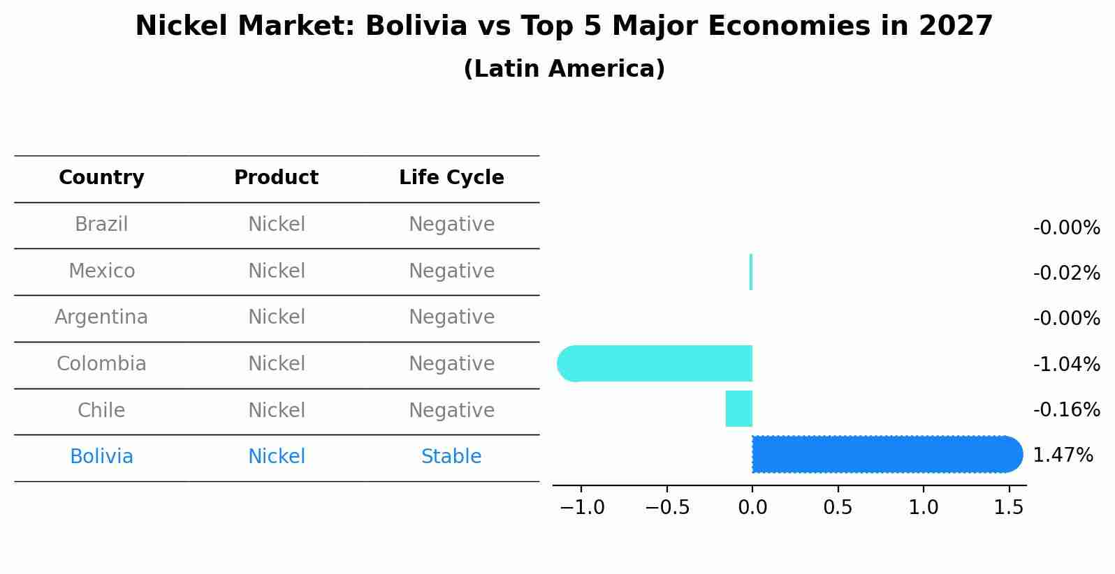 Nickel Market: Bolivia vs Top 5 Major Economies in 2027 (Latin America)