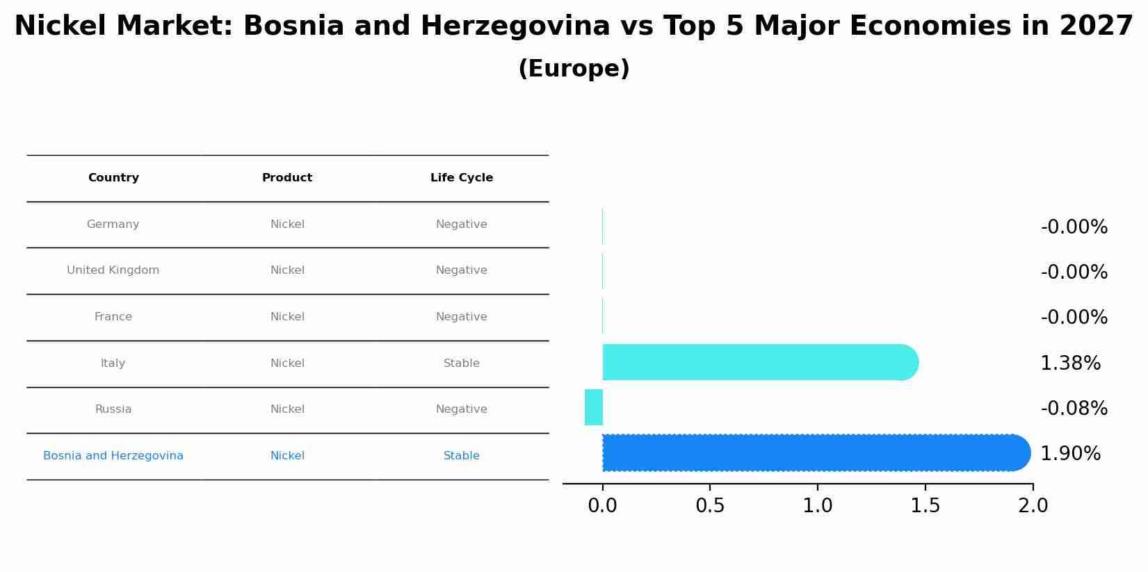 Nickel Market: Bosnia and Herzegovina vs Top 5 Major Economies in 2027 (Europe)