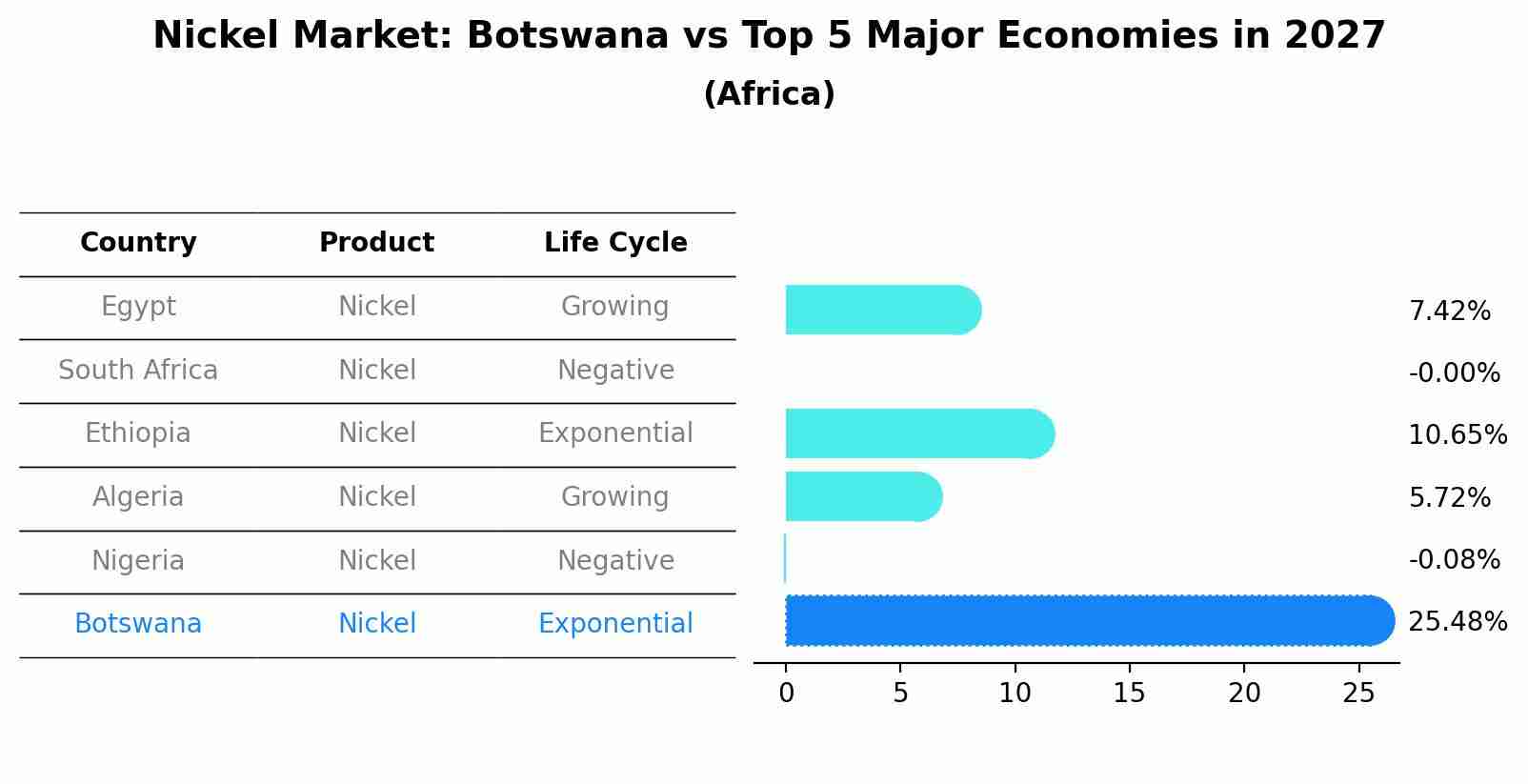 Nickel Market: Botswana vs Top 5 Major Economies in 2027 (Africa)