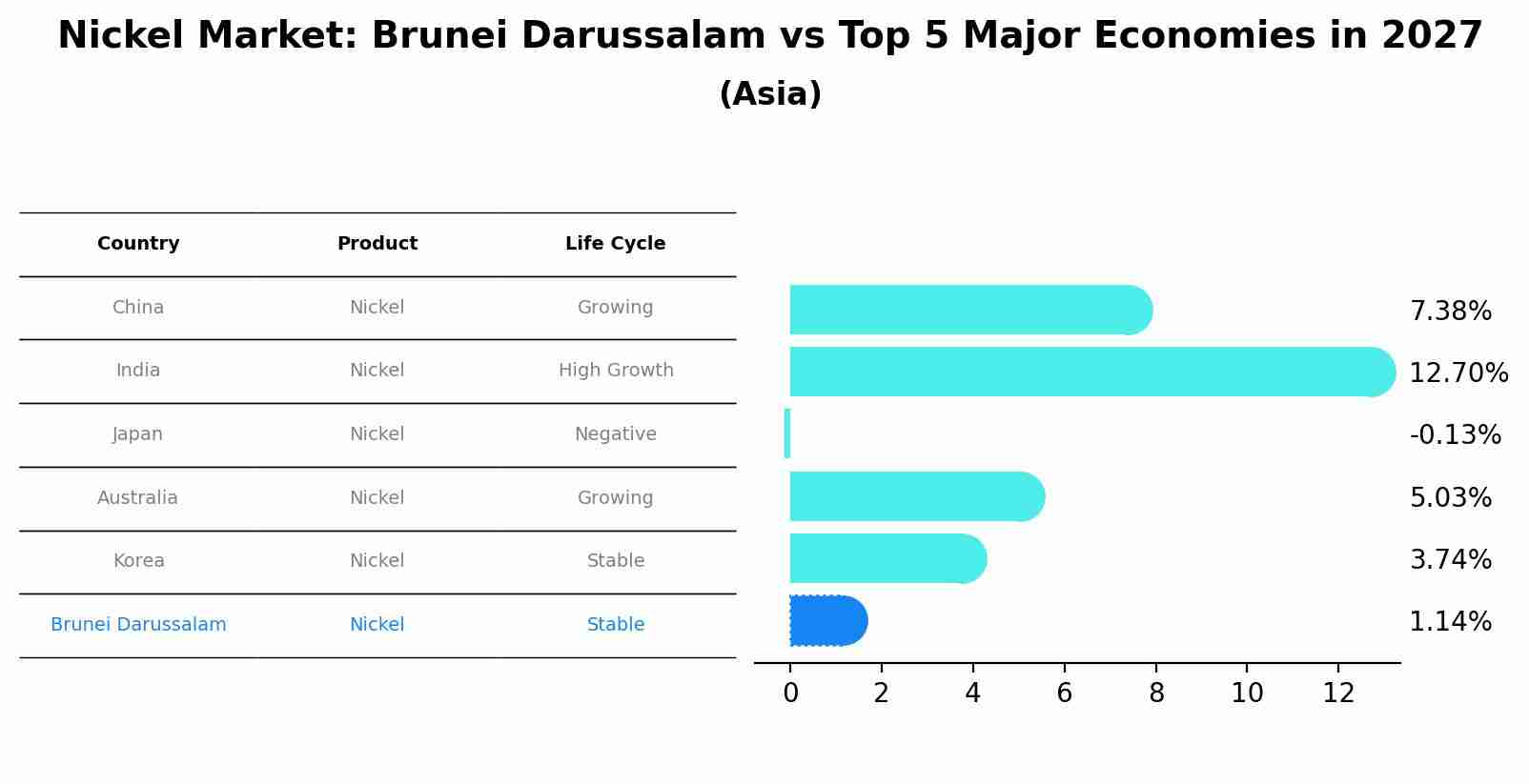 Nickel Market: Brunei Darussalam vs Top 5 Major Economies in 2027 (Asia)