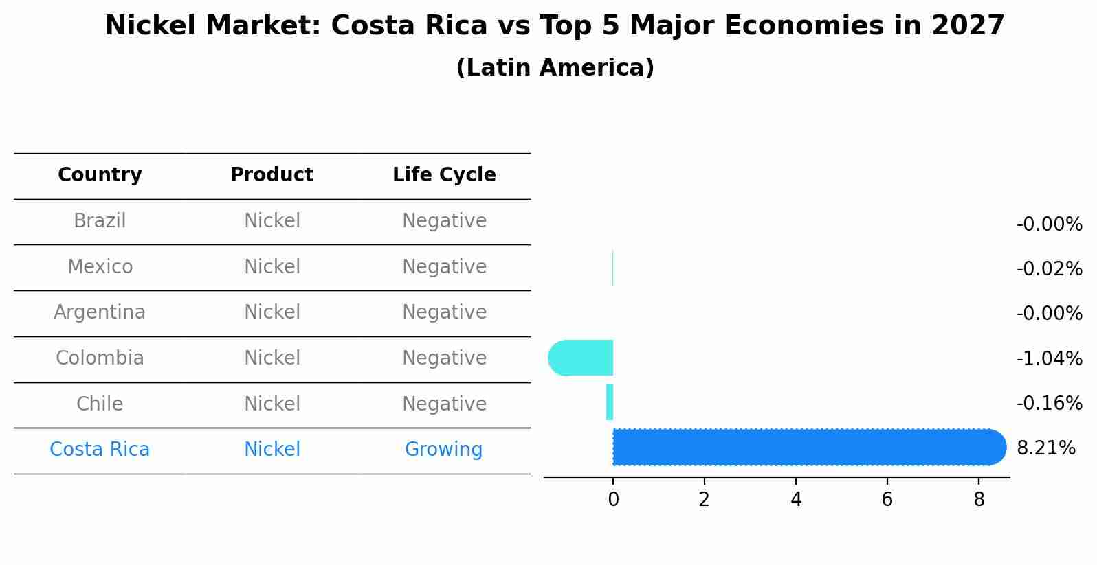 Nickel Market: Costa Rica vs Top 5 Major Economies in 2027 (Latin America)