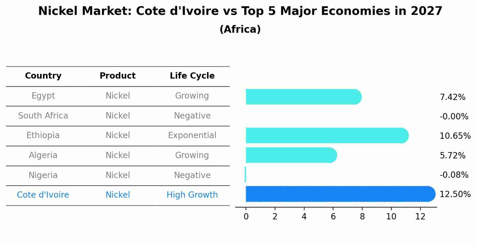 Nickel Market: Cote d'Ivoire vs Top 5 Major Economies in 2027 (Africa)