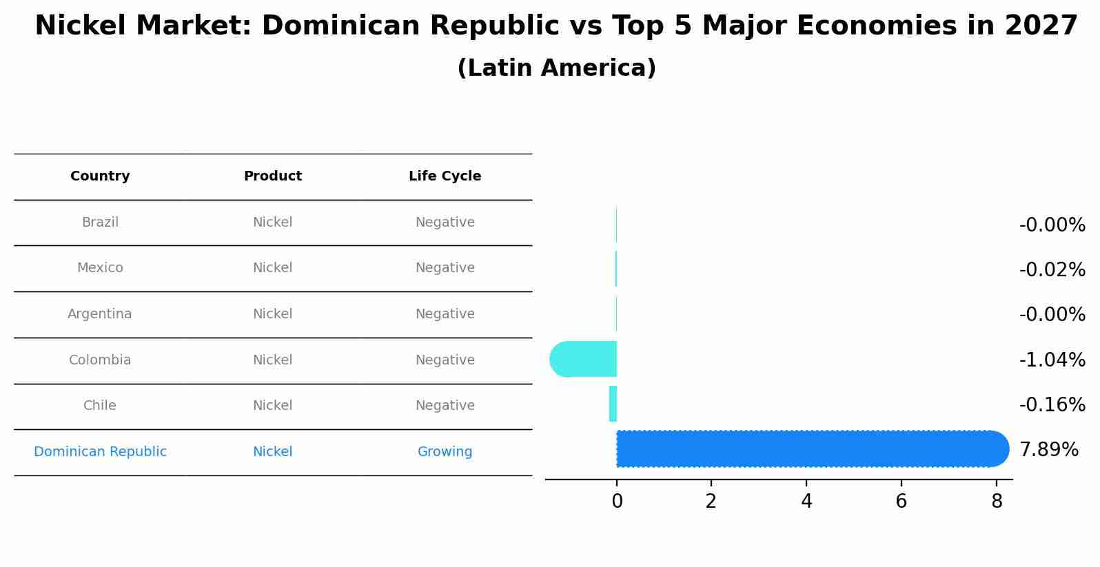 Nickel Market: Dominican Republic vs Top 5 Major Economies in 2027 (Latin America)