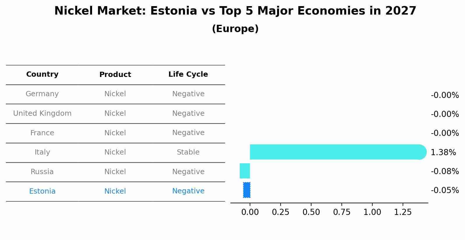 Nickel Market: Estonia vs Top 5 Major Economies in 2027 (Europe)