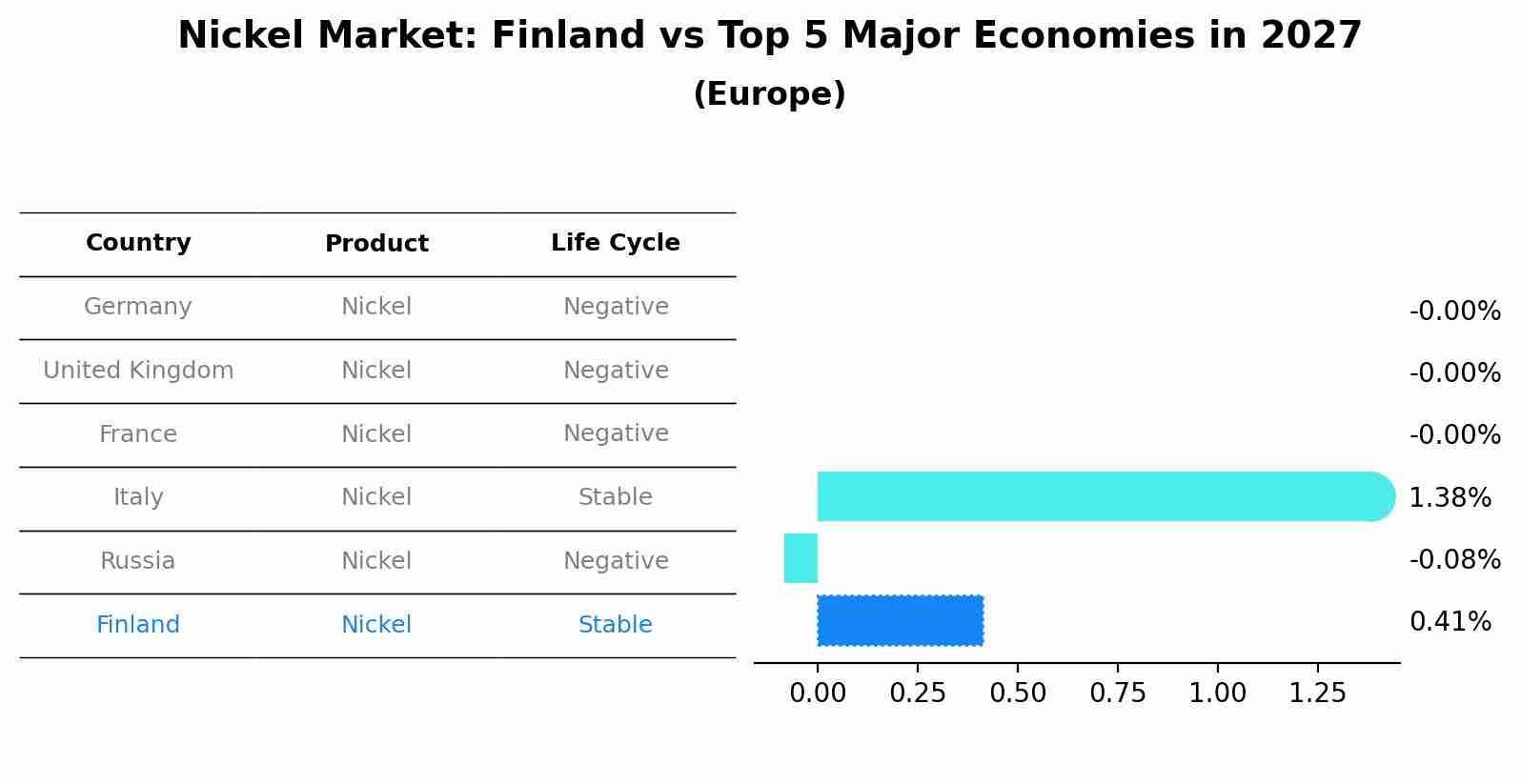 Nickel Market: Finland vs Top 5 Major Economies in 2027 (Europe)