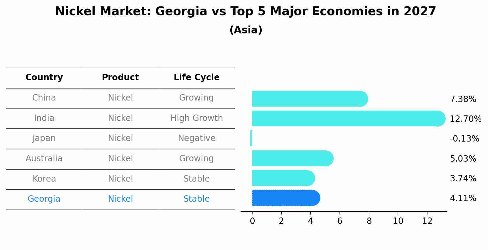 Nickel Market: Georgia vs Top 5 Major Economies in 2027 (Asia)