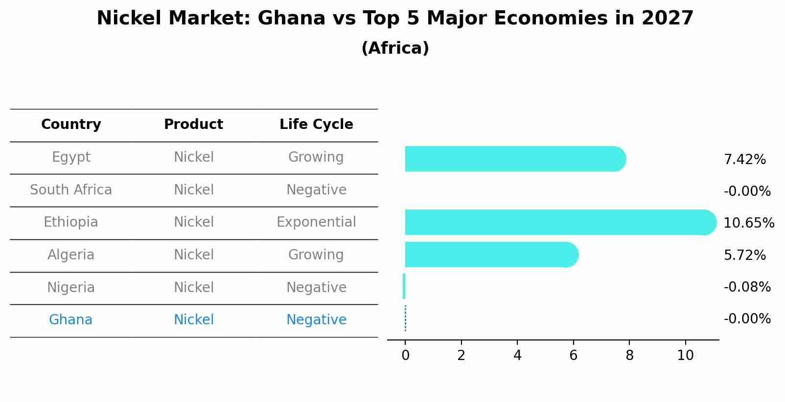 Nickel Market: Ghana vs Top 5 Major Economies in 2027 (Africa)
