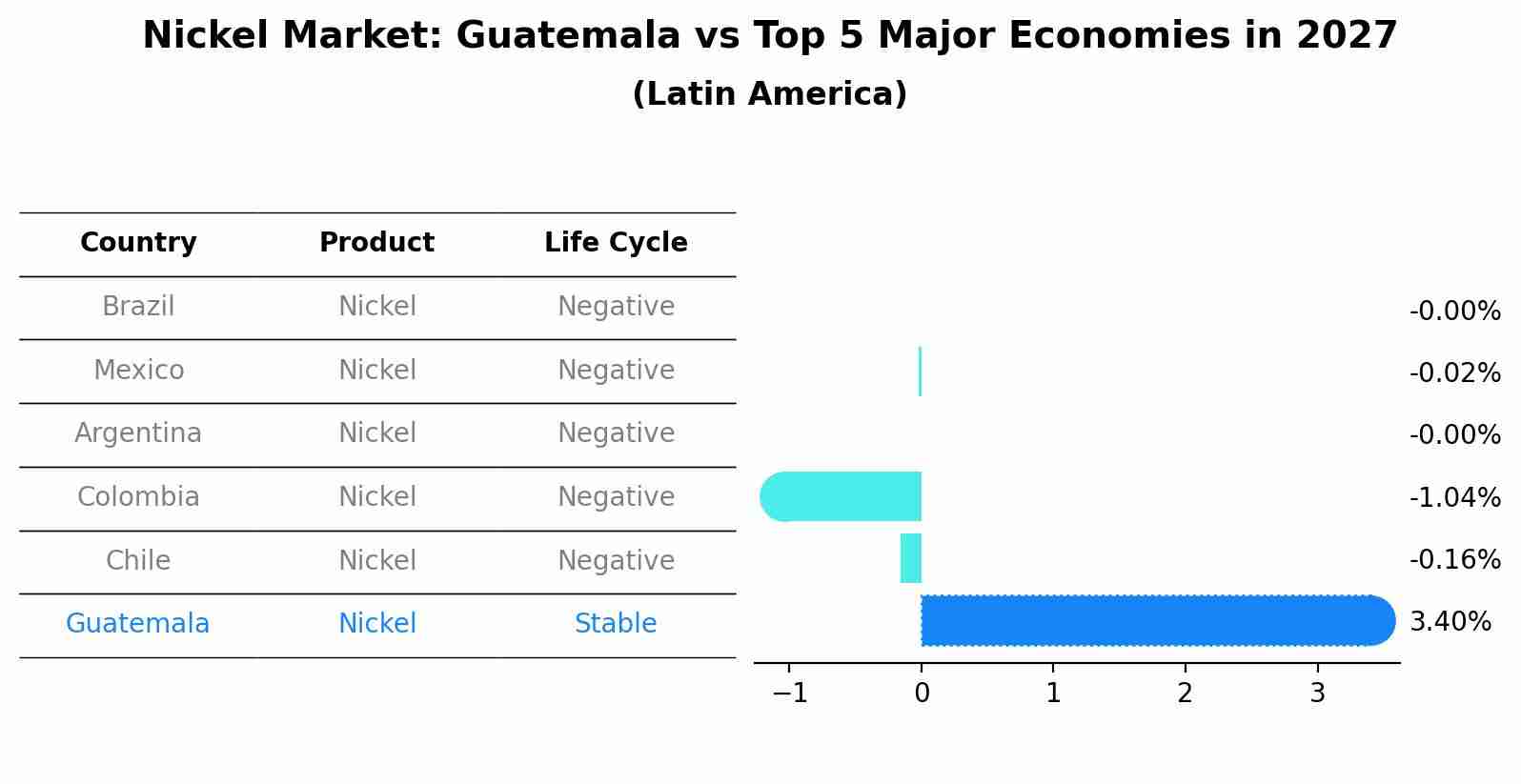 Nickel Market: Guatemala vs Top 5 Major Economies in 2027 (Latin America)