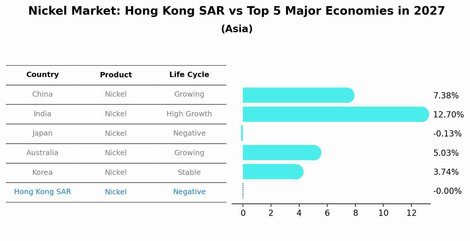 Nickel Market: Hong Kong SAR vs Top 5 Major Economies in 2027 (Asia)