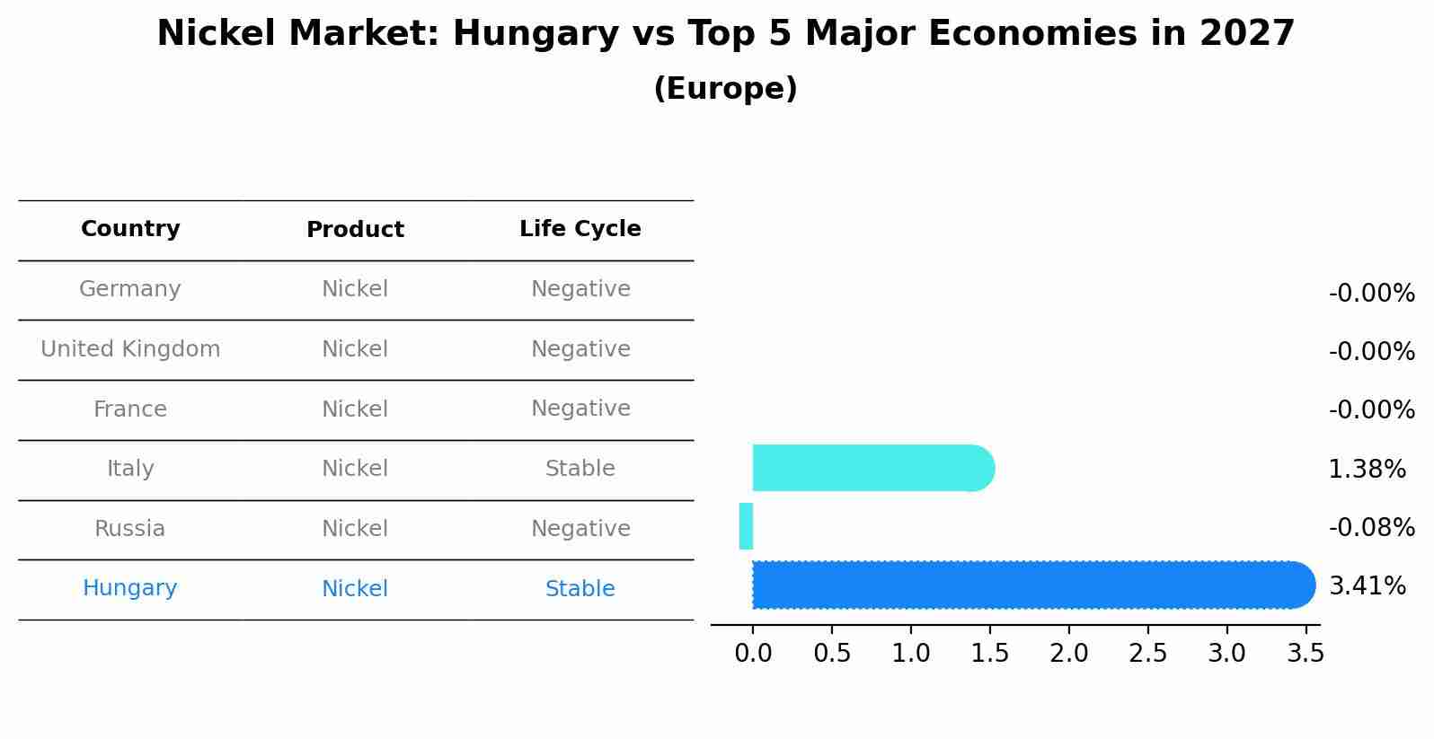 Nickel Market: Hungary vs Top 5 Major Economies in 2027 (Europe)