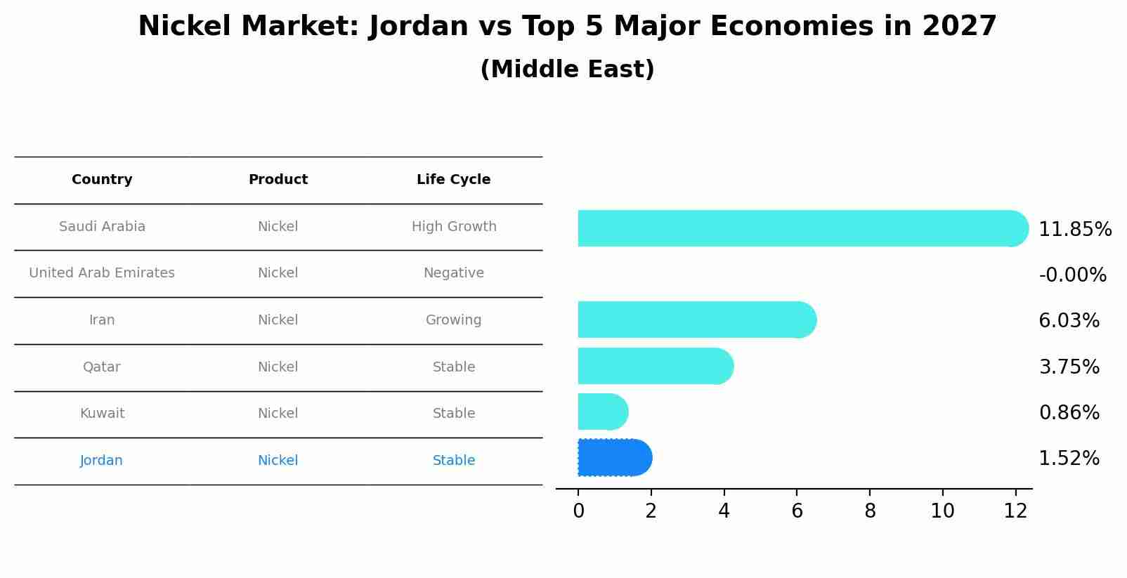 Nickel Market: Jordan vs Top 5 Major Economies in 2027 (Middle East)