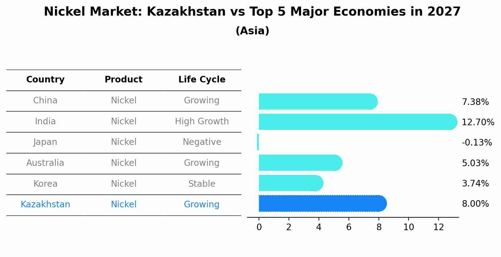 Nickel Market: Kazakhstan vs Top 5 Major Economies in 2027 (Asia)
