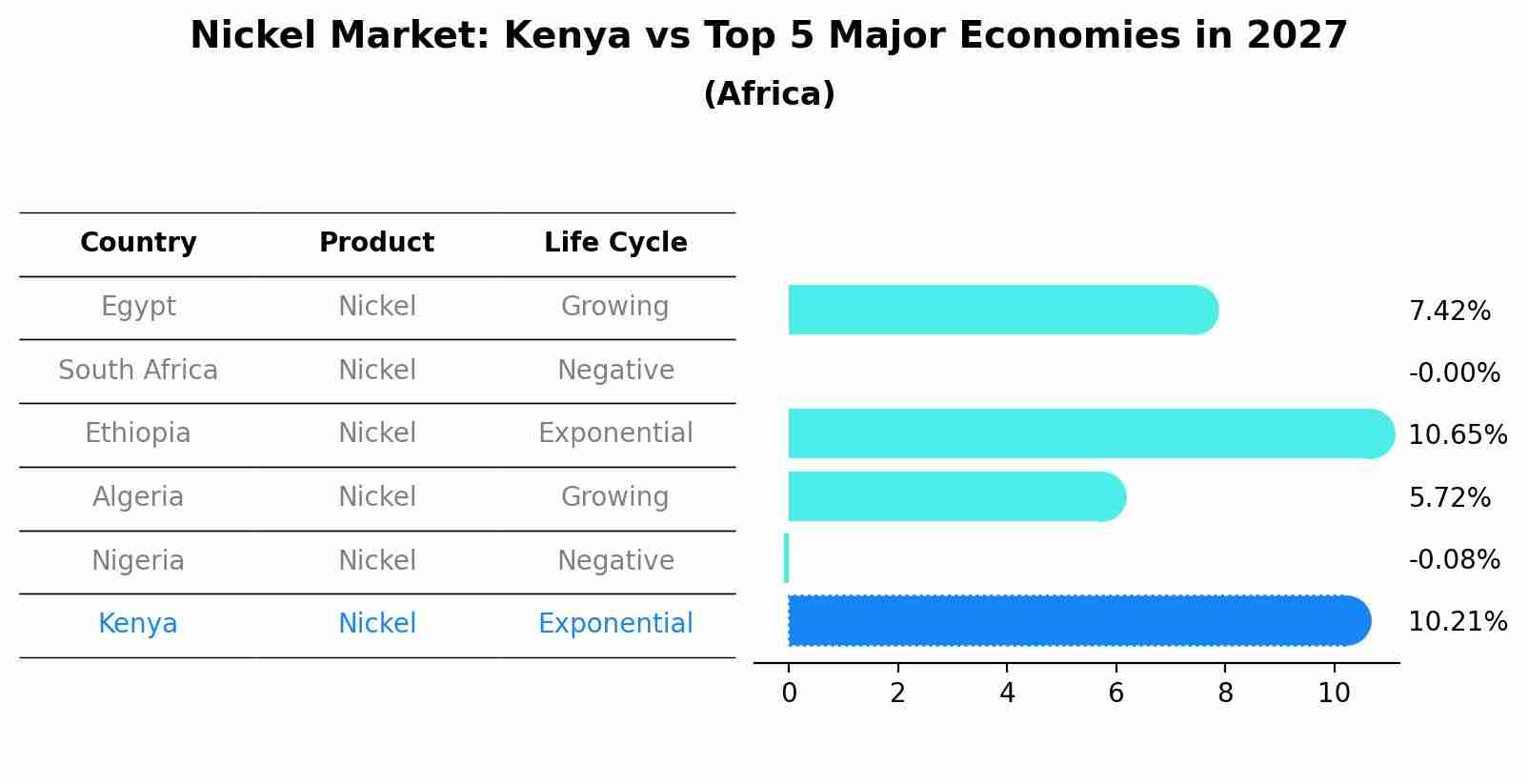 Nickel Market: Kenya vs Top 5 Major Economies in 2027 (Africa)