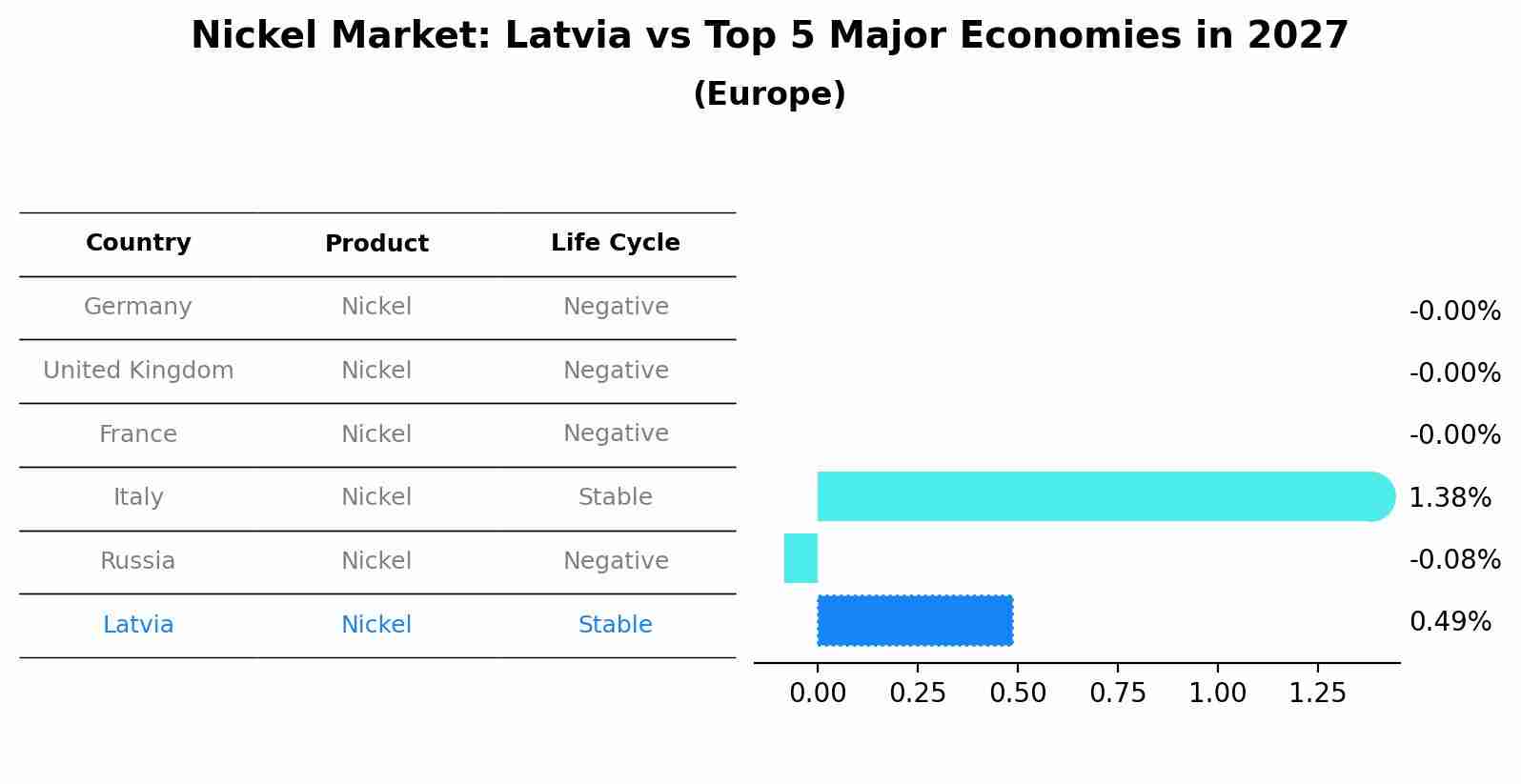 Nickel Market: Latvia vs Top 5 Major Economies in 2027 (Europe)