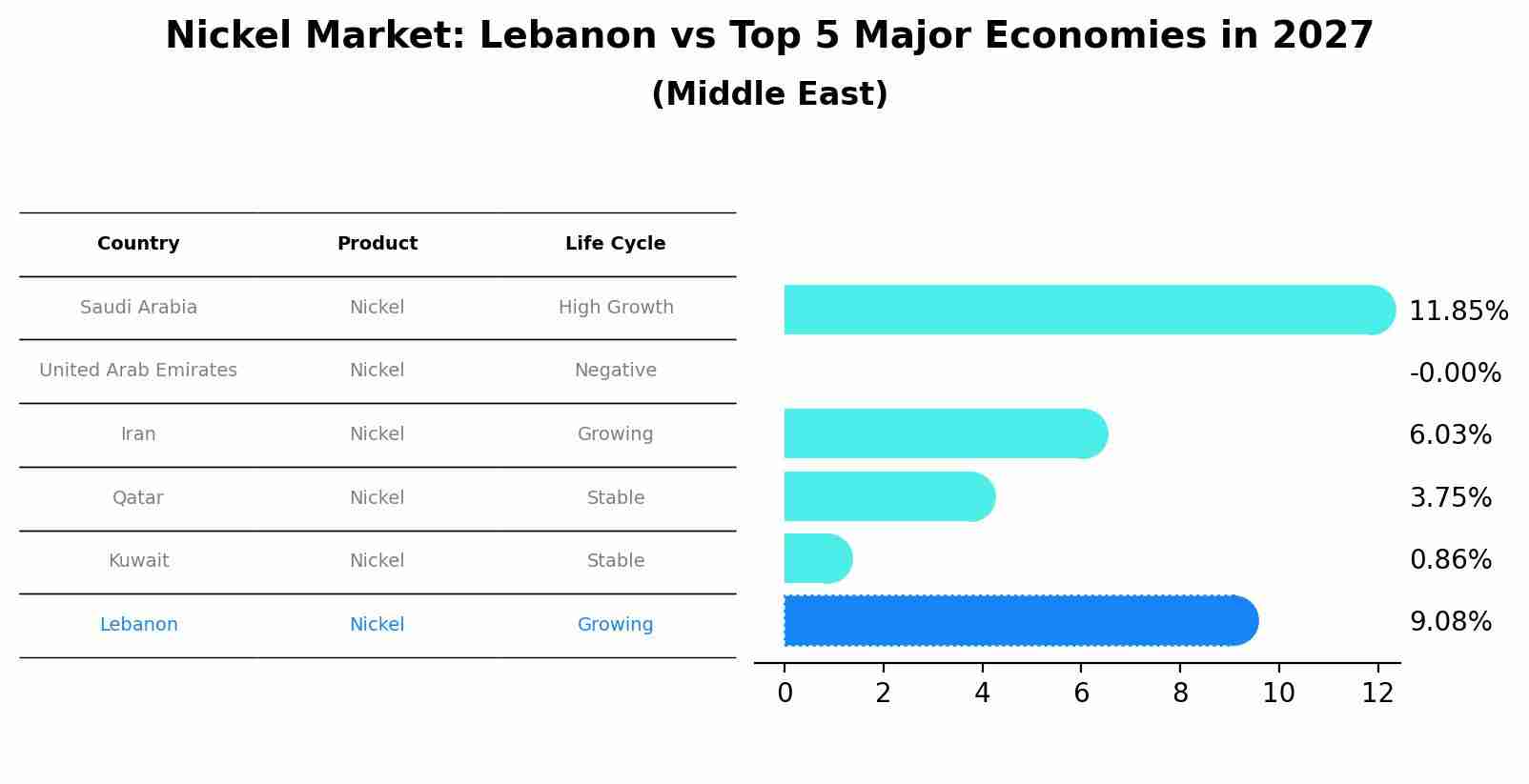 Nickel Market: Lebanon vs Top 5 Major Economies in 2027 (Middle East)