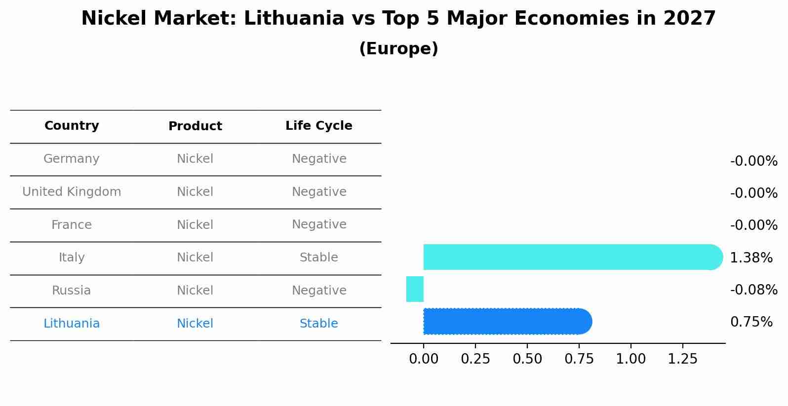 Nickel Market: Lithuania vs Top 5 Major Economies in 2027 (Europe)