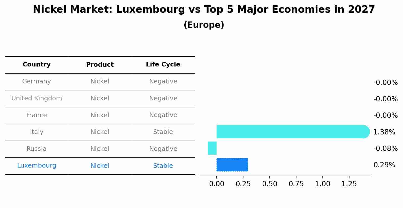 Nickel Market: Luxembourg vs Top 5 Major Economies in 2027 (Europe)