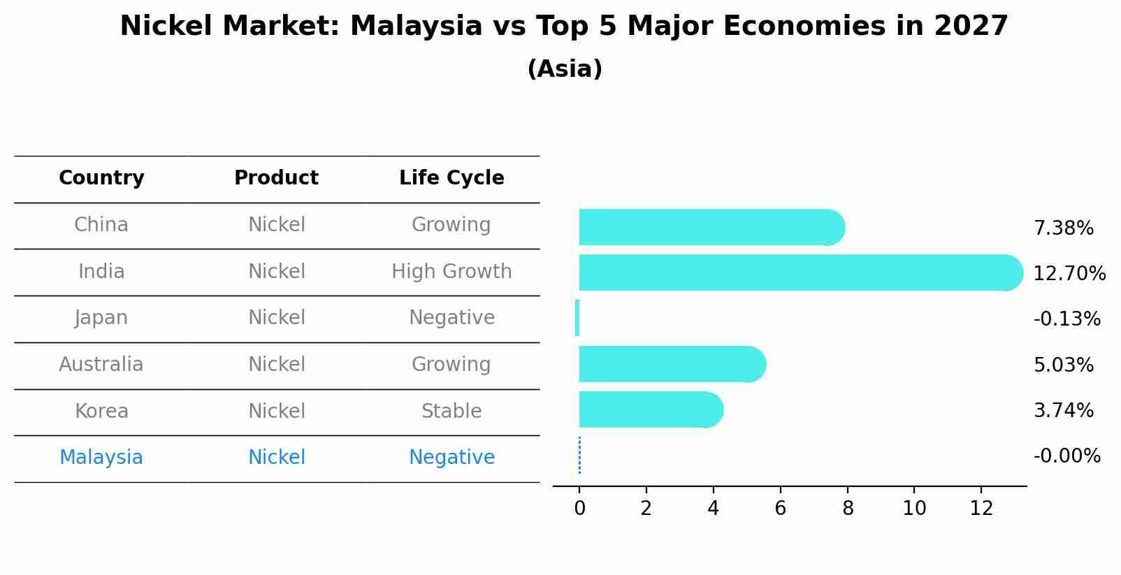 Nickel Market: Malaysia vs Top 5 Major Economies in 2027 (Asia)