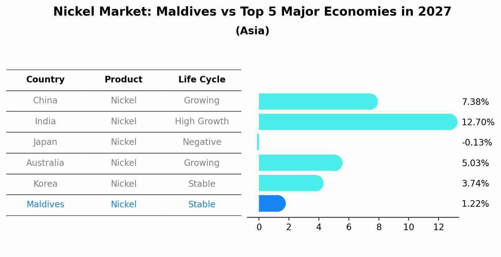 Nickel Market: Maldives vs Top 5 Major Economies in 2027 (Asia)