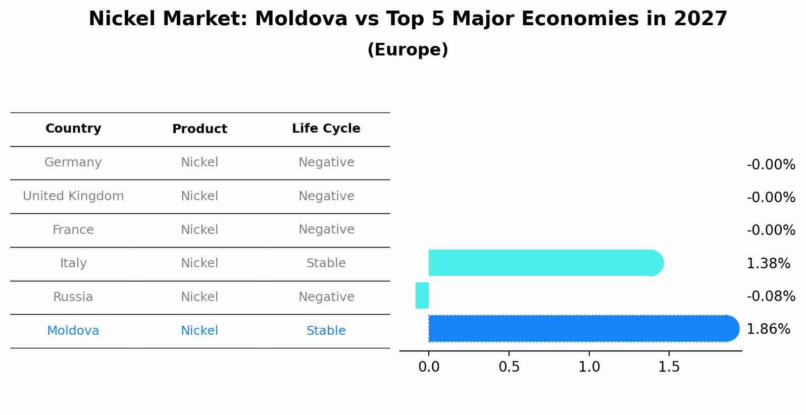 Nickel Market: Moldova vs Top 5 Major Economies in 2027 (Europe)