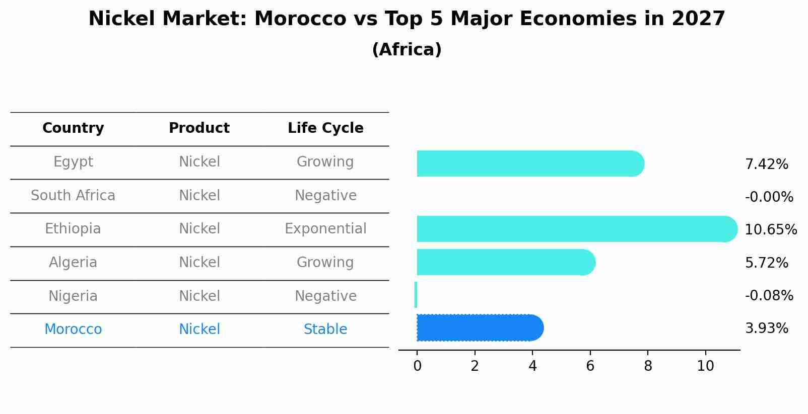 Nickel Market: Morocco vs Top 5 Major Economies in 2027 (Africa)