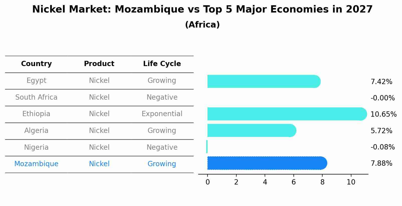 Nickel Market: Mozambique vs Top 5 Major Economies in 2027 (Africa)