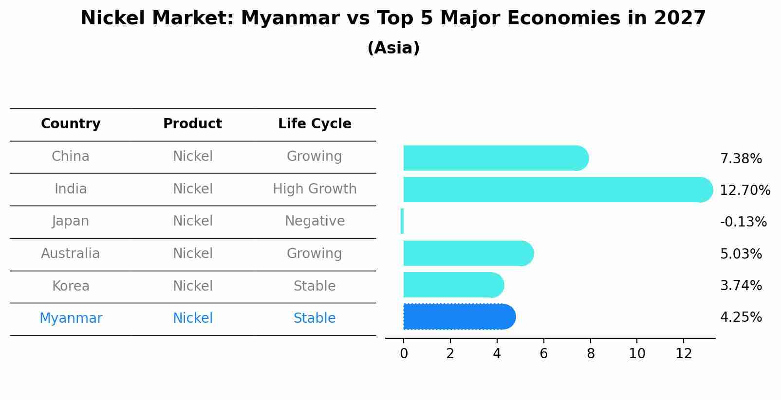 Nickel Market: Myanmar vs Top 5 Major Economies in 2027 (Asia)