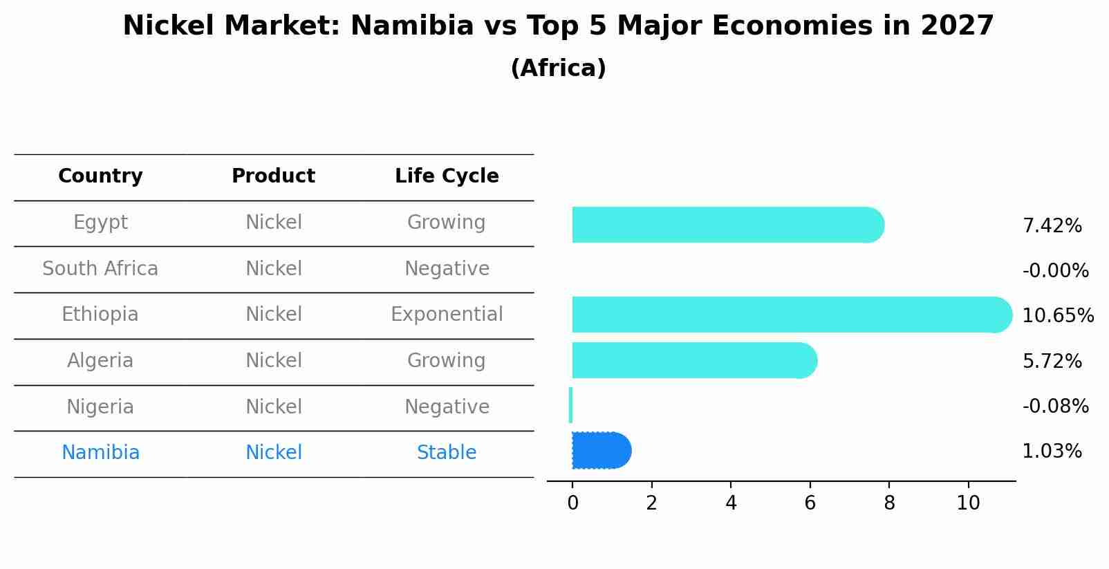 Nickel Market: Namibia vs Top 5 Major Economies in 2027 (Africa)