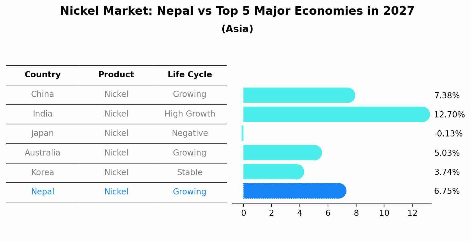 Nickel Market: Nepal vs Top 5 Major Economies in 2027 (Asia)