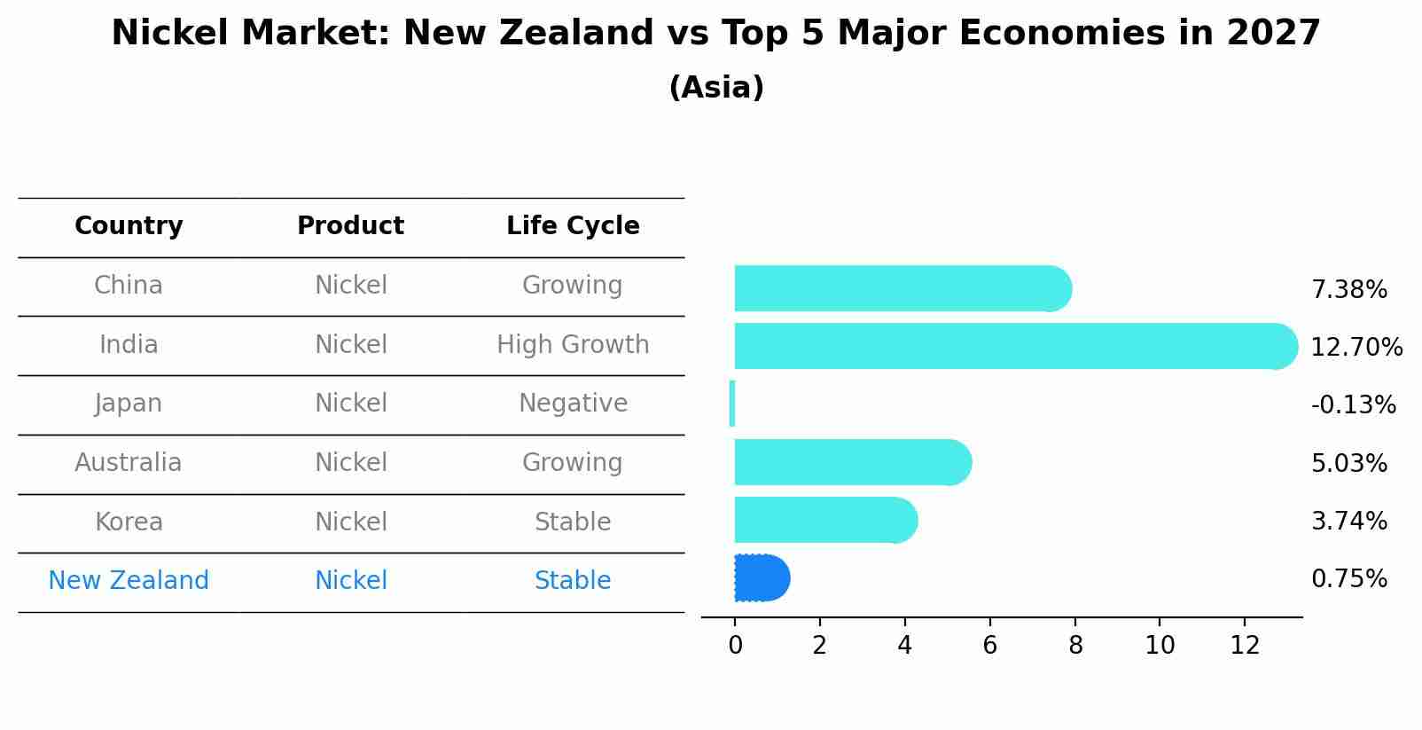 Nickel Market: New Zealand vs Top 5 Major Economies in 2027 (Asia)