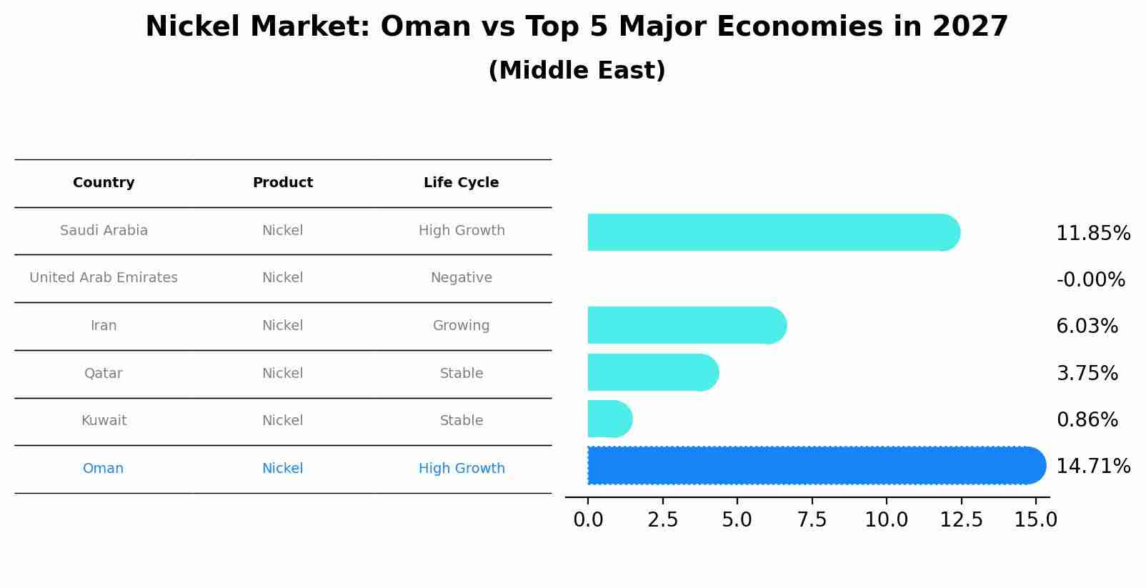 Nickel Market: Oman vs Top 5 Major Economies in 2027 (Middle East)