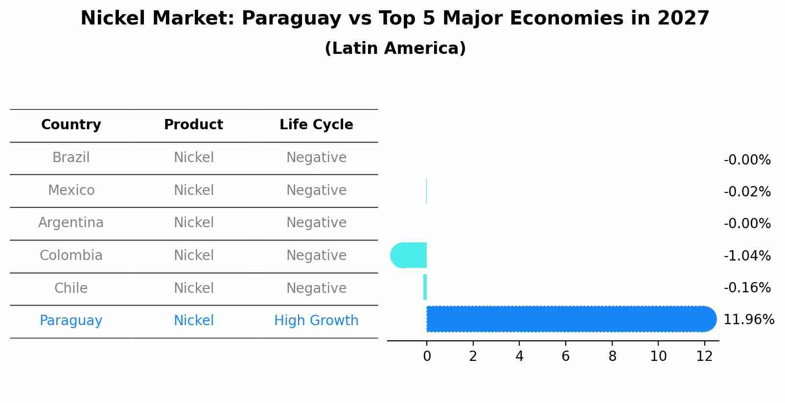 Nickel Market: Paraguay vs Top 5 Major Economies in 2027 (Latin America)