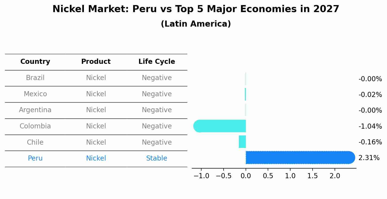 Nickel Market: Peru vs Top 5 Major Economies in 2027 (Latin America)