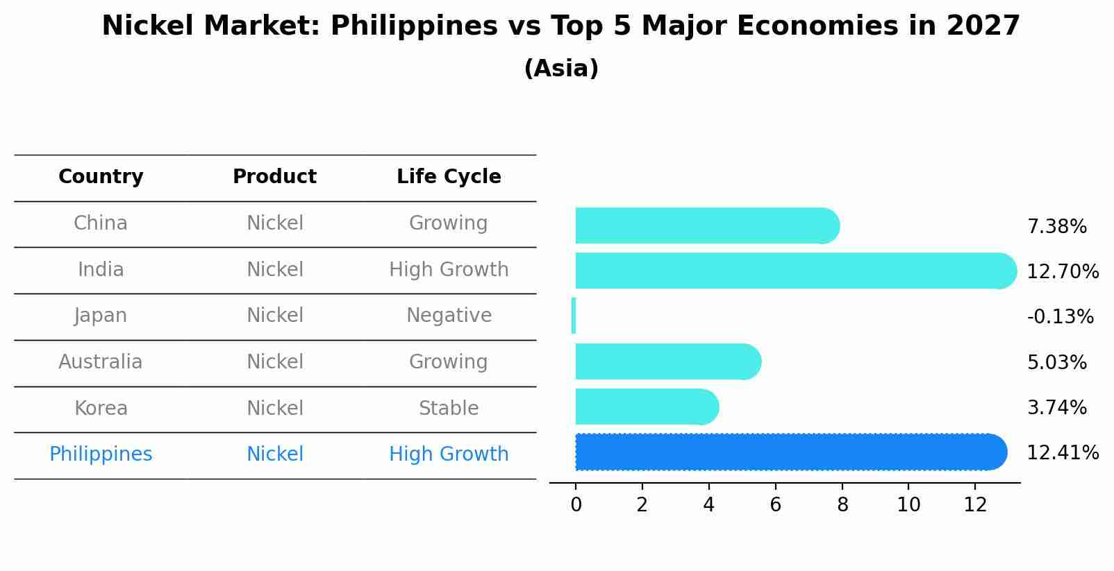 Nickel Market: Philippines vs Top 5 Major Economies in 2027 (Asia)
