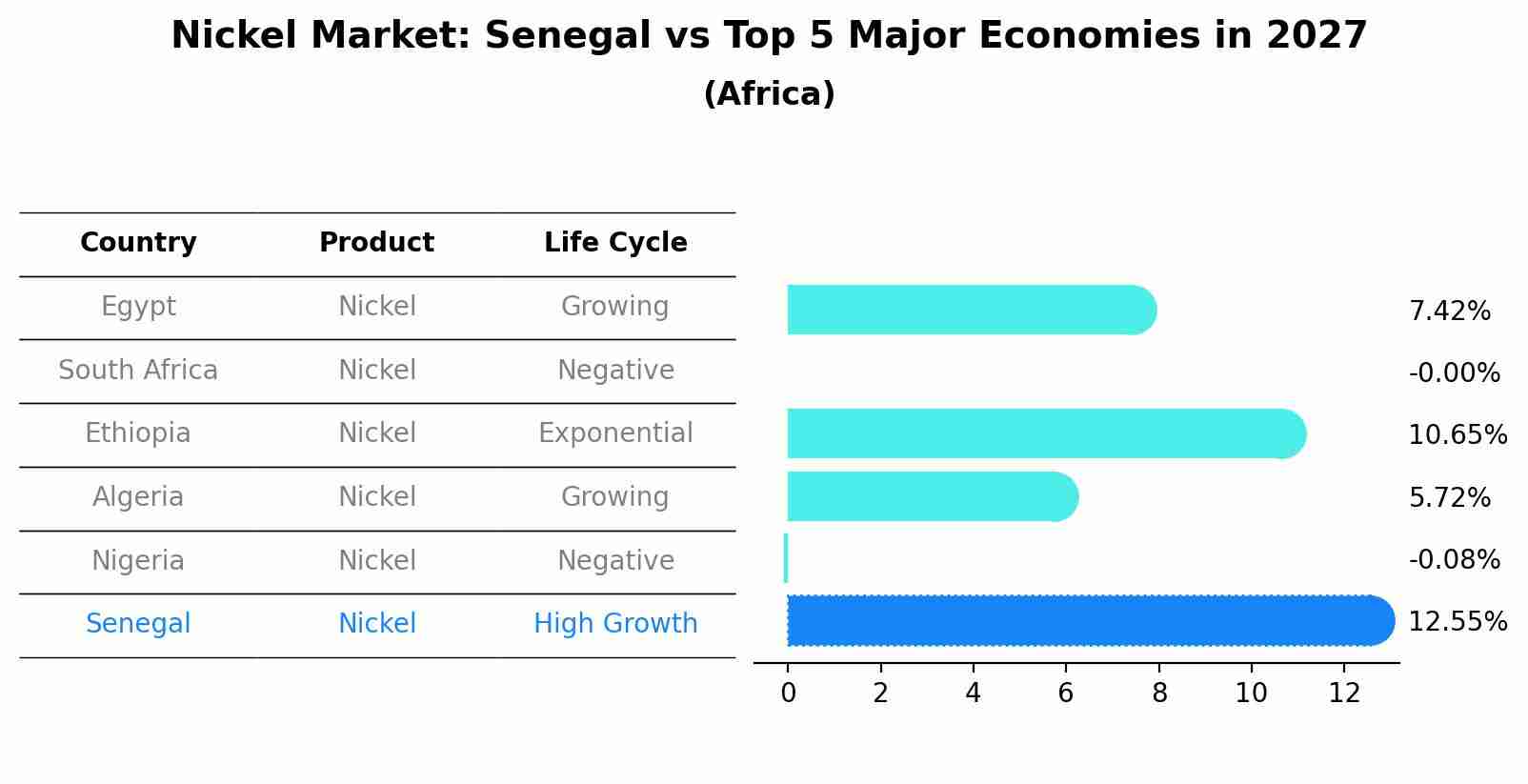 Nickel Market: Senegal vs Top 5 Major Economies in 2027 (Africa)