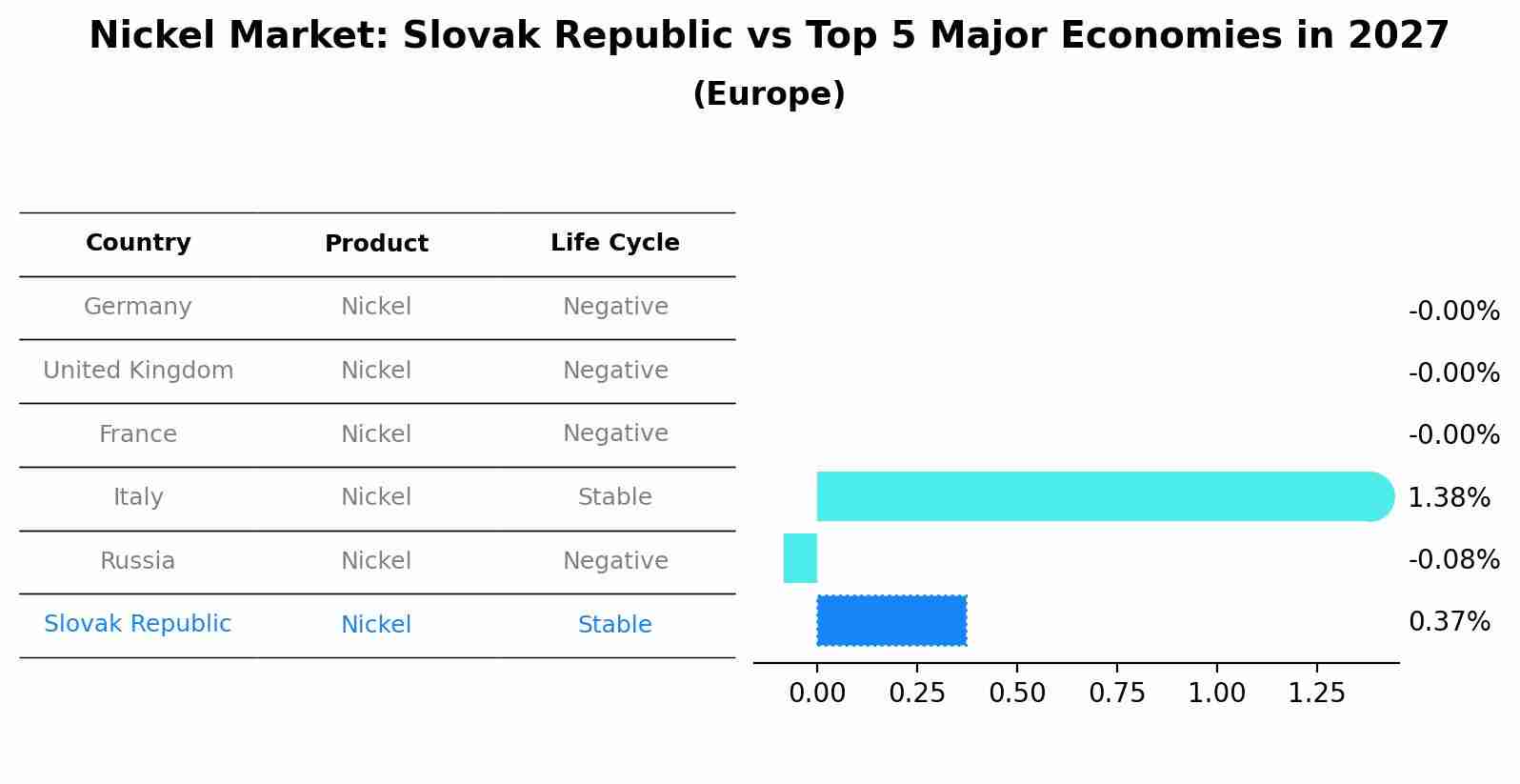 Nickel Market: Slovak Republic vs Top 5 Major Economies in 2027 (Europe)