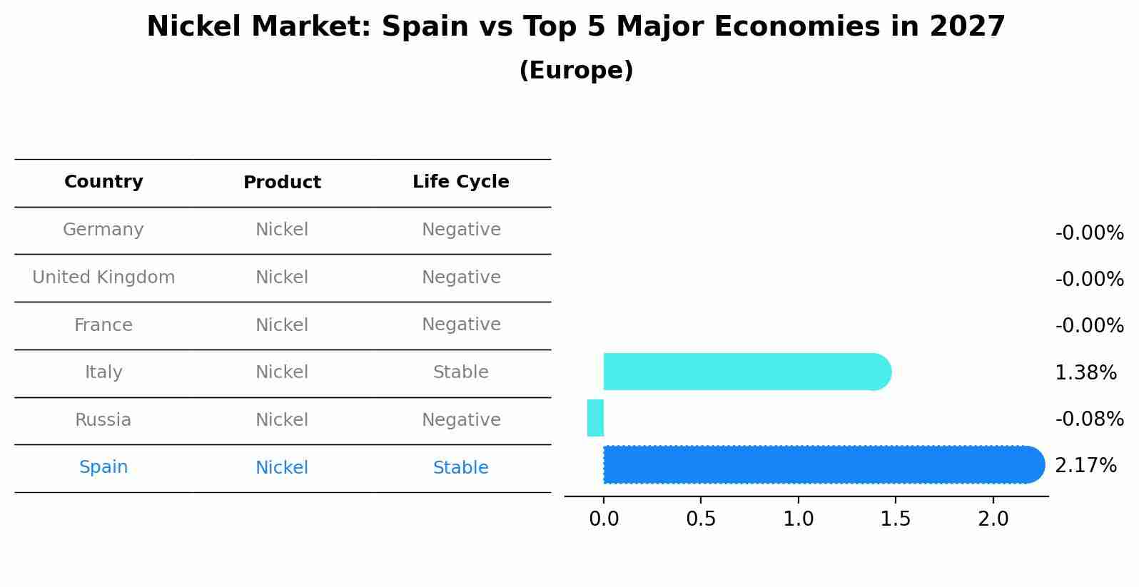 Nickel Market: Spain vs Top 5 Major Economies in 2027 (Europe)