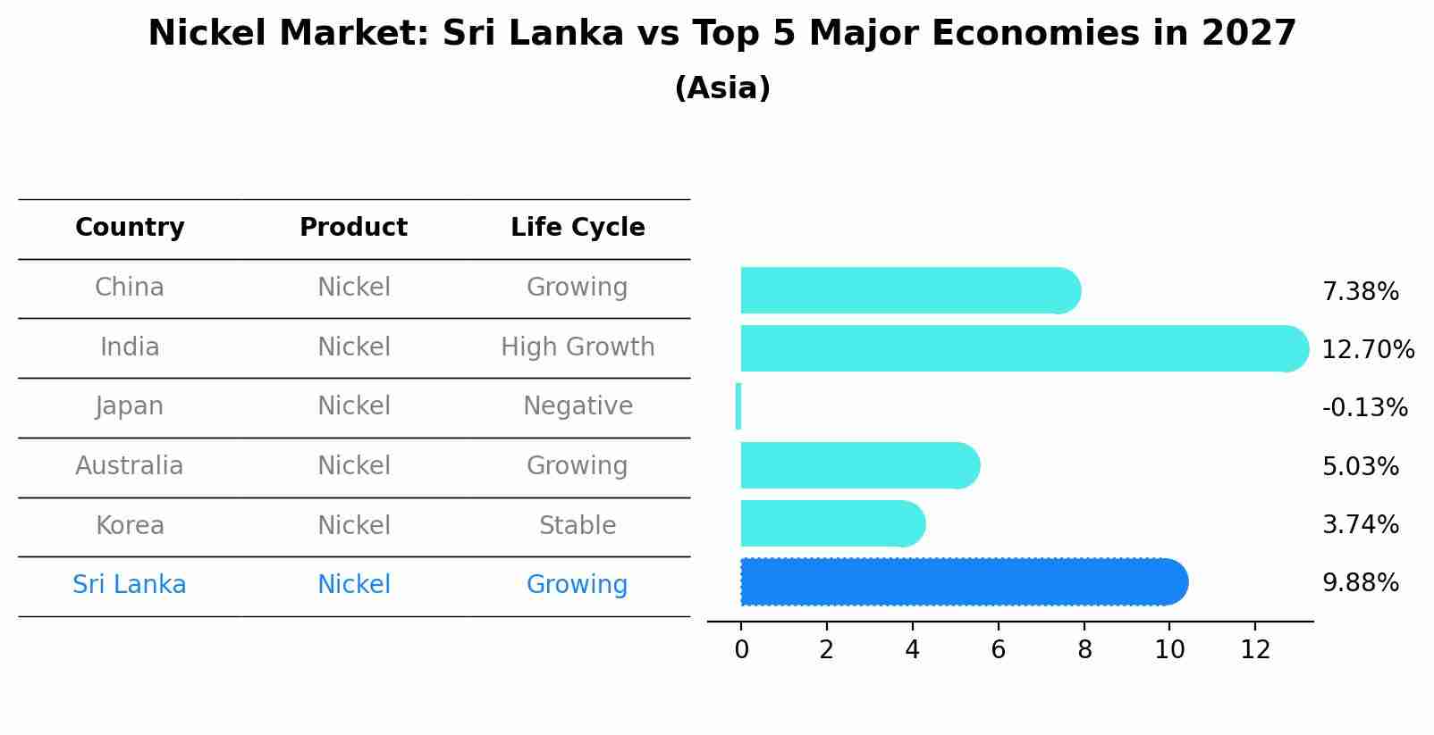 Nickel Market: Sri Lanka vs Top 5 Major Economies in 2027 (Asia)