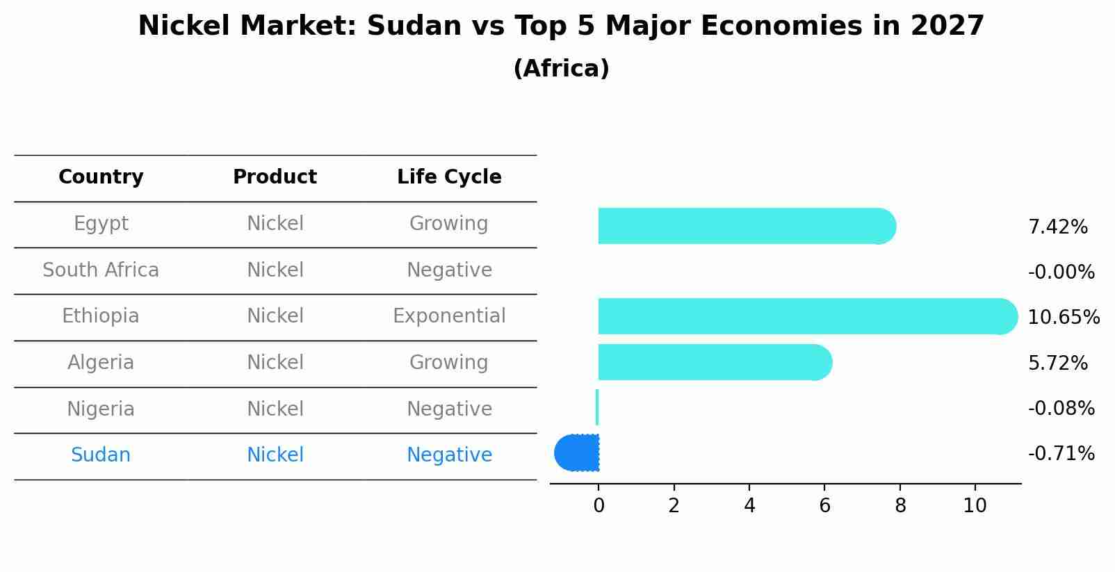 Nickel Market: Sudan vs Top 5 Major Economies in 2027 (Africa)